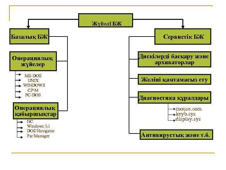 Жүйелі БЖ Базалық БЖ Операциялық жүйелер MS-DOS UNIX WINDOWS CP-M PC-DOS Операциялық қабыршықтар NC