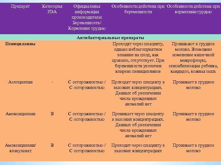 Категории препаратов