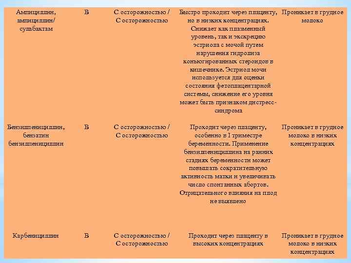 Ампициллин, ампициллин/ сульбактам B С осторожностью / С осторожностью Быстро проходит через плаценту, Проникает