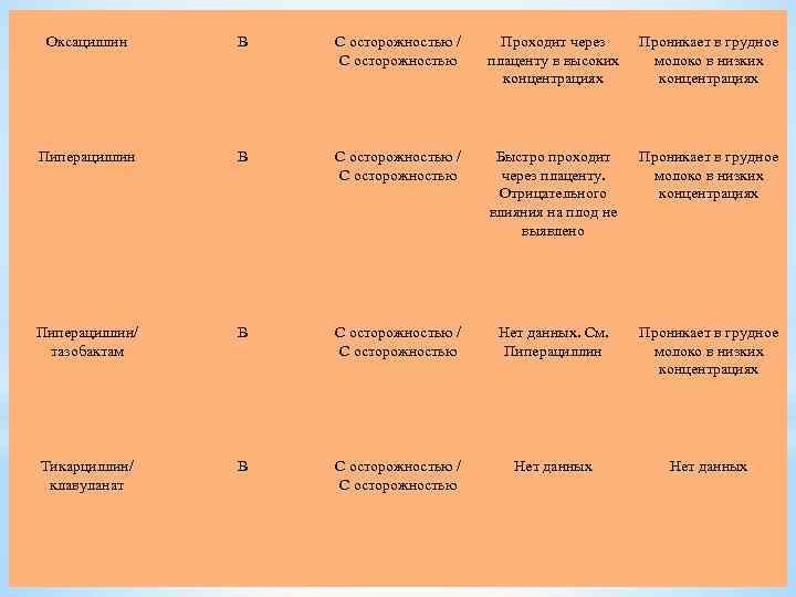Оксациллин В С осторожностью / С осторожностью Проходит через плаценту в высоких концентрациях Проникает