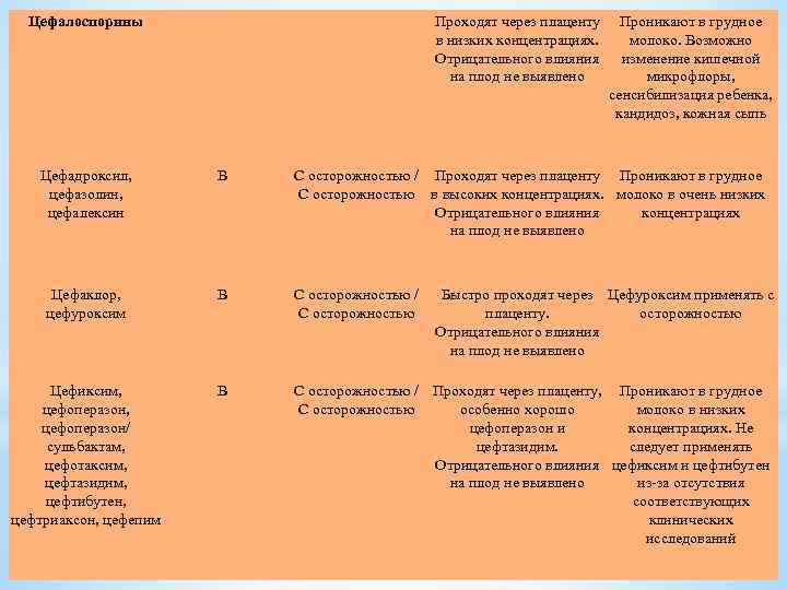 Цефалоспорины Проходят через плаценту в низких концентрациях. Отрицательного влияния на плод не выявлено Проникают