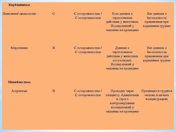 Карбапенемы Имипенем/ циластатин C С осторожностью / С осторожностью Есть данные о тератогенном действии