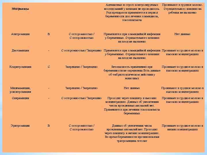  Азитромицин В С осторожностью / С осторожностью Джозамицин - Кларитромицин C Запрещено /