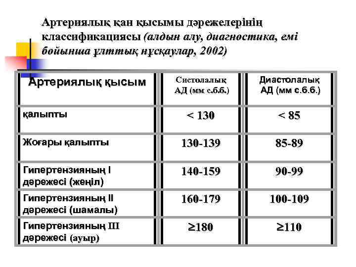 Артериялық қан қысымы дәрежелерінің классификациясы (алдын алу, диагностика, емі бойынша ұлттық нұсқаулар, 2002) Систолалық