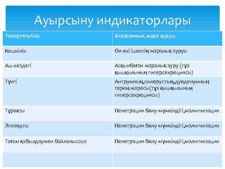 Ауырсыну индикаторлары Таңертеңгілік Асқазанның жара ауруы Кешкілік Он екі ішектің жаралық ауруы Аш кездегі