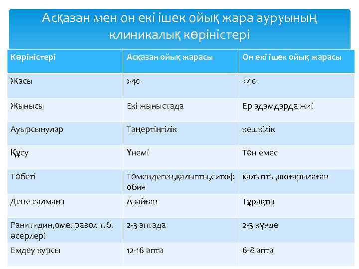 Асқазан мен он екі ішек ойық жара ауруының клиникалық көріністері Көріністері Асқазан ойық жарасы