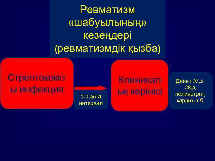 Ревматизм «шабуылының» кезеңдері (ревматизмдік қызба) Стрептококкт ы инфекция 2 -3 апта интервал Клиникал ық