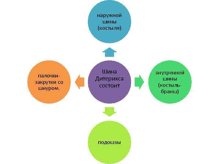 наружной шины (костыля) палочкизакрутки со шнуром. Шина Дитерихса состоит подошвы внутренней шины (костыльбранш) 