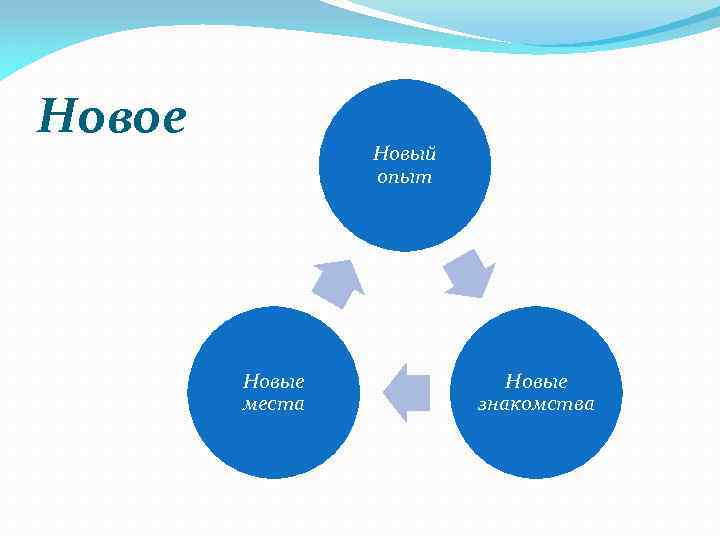 Новое Новый опыт Новые места Новые знакомства 