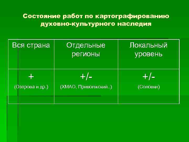 Состояние работ по картографированию духовно-культурного наследия Вся страна Отдельные регионы Локальный уровень + +/-