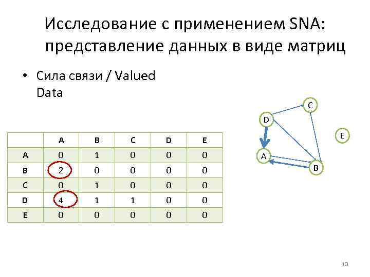 Исследование с применением SNA: представление данных в виде матриц • Сила связи / Valued