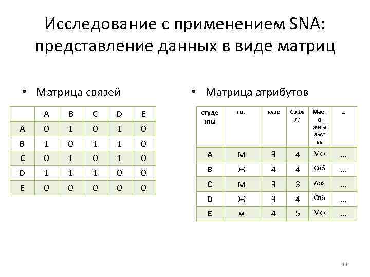 Исследование с применением SNA: представление данных в виде матриц • Матрица связей • Матрица