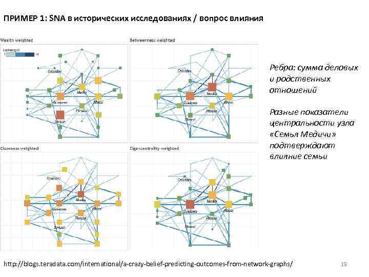 ПРИМЕР 1: SNA в исторических исследованиях / вопрос влияния Ребра: сумма деловых и родственных