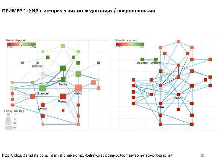 ПРИМЕР 1: SNA в исторических исследованиях / вопрос влияния http: //blogs. teradata. com/international/a-crazy-belief-predicting-outcomes-from-network-graphs/ 20