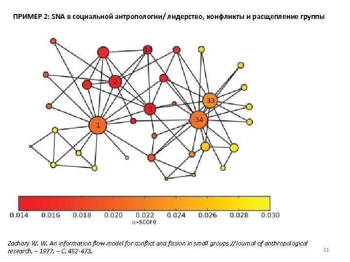 ПРИМЕР 2: SNA в социальной антропологии/ лидерство, конфликты и расщепление группы Zachary W. W.