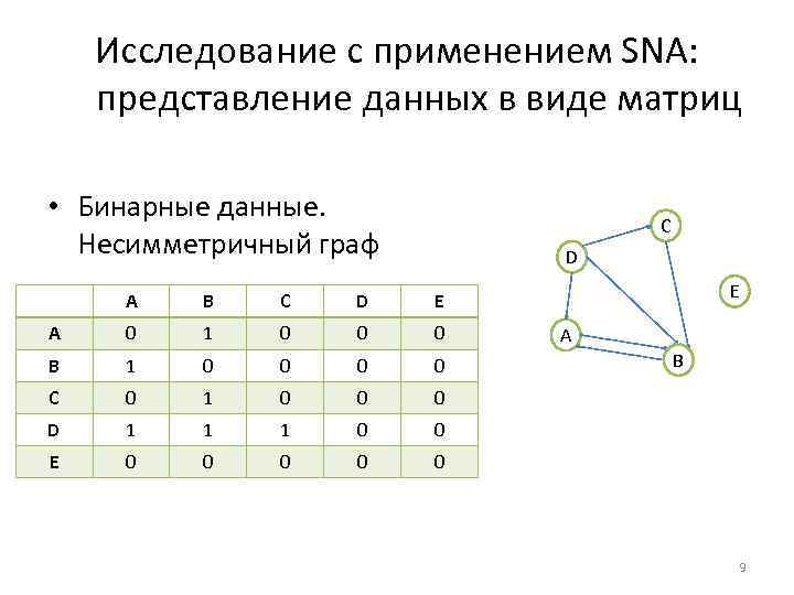 Исследование с применением SNA: представление данных в виде матриц • Бинарные данные. Несимметричный граф