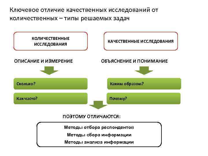 Ключевое отличие качественных исследований от количественных – типы решаемых задач КОЛИЧЕСТВЕННЫЕ ИССЛЕДОВАНИЯ ОПИСАНИЕ И