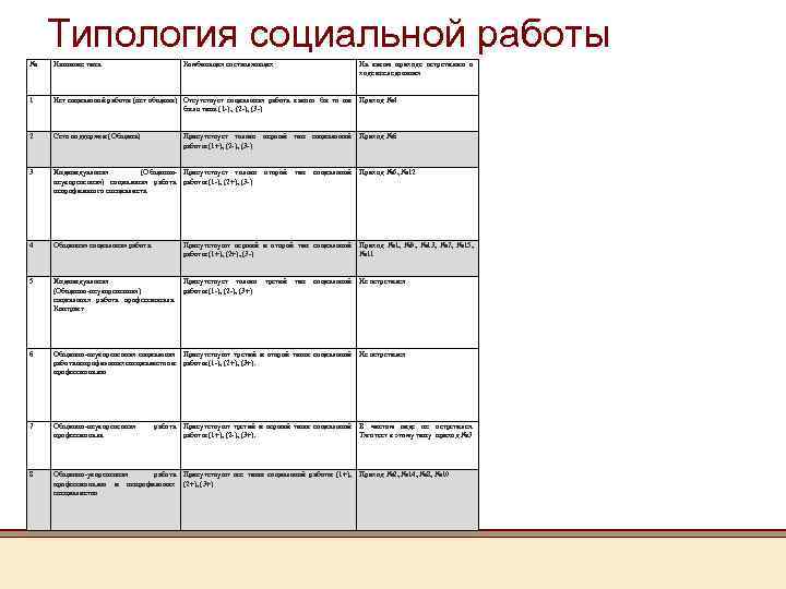 Типология социальной работы № Название типа Комбинация составляющих 1 Нет социальной работы (нет общины)