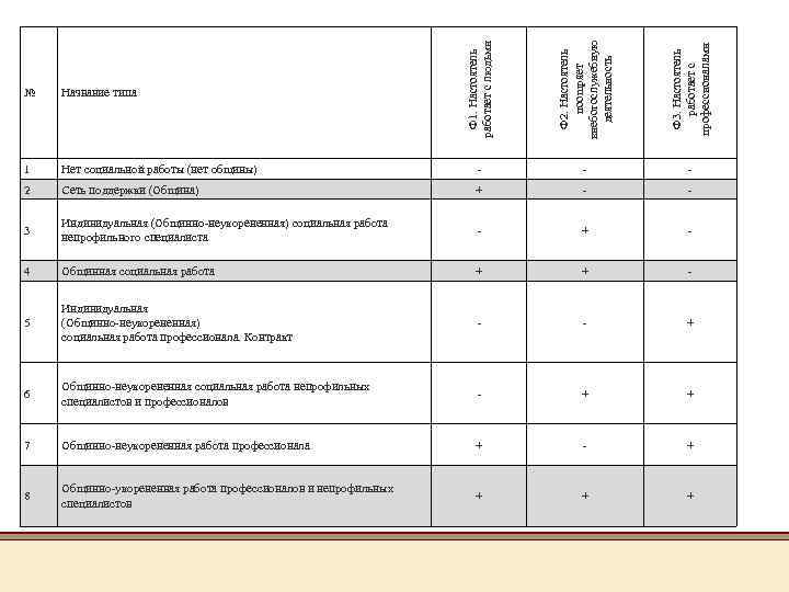№ Название типа Ф 1. Настоятель работает с людьми Ф 2. Настоятель поощряет внебогослужебную