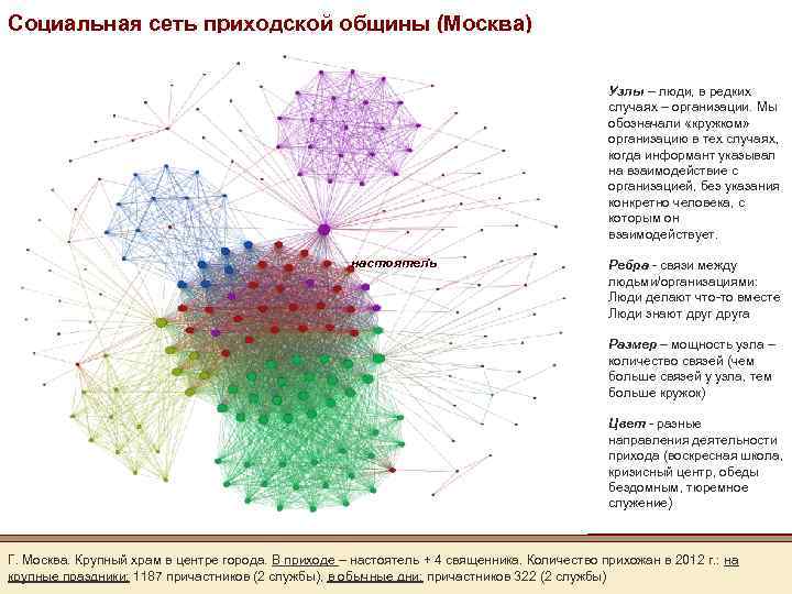 Социальная сеть приходской общины (Москва) Узлы – люди, в редких случаях – организации. Мы