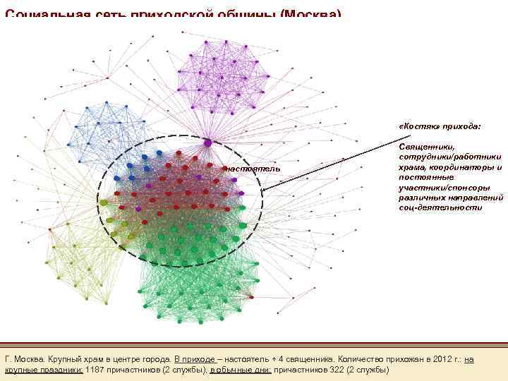 Социальная сеть приходской общины (Москва) «Костяк» прихода: настоятель Священники, сотрудники/работники храма, координаторы и постоянные