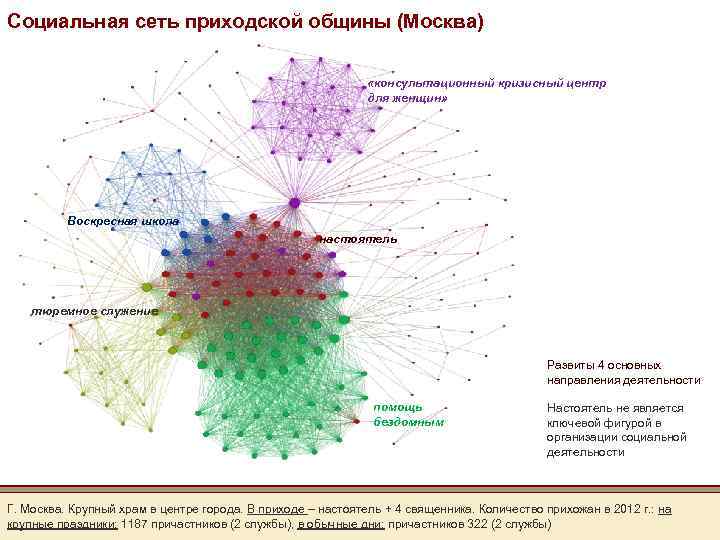 Социальная сеть приходской общины (Москва) «консультационный кризисный центр для женщин» Воскресная школа настоятель тюремное