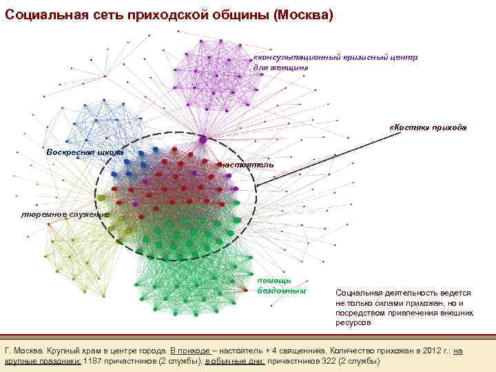 Социальная сеть приходской общины (Москва) «консультационный кризисный центр для женщин» «Костяк» прихода Воскресная школа
