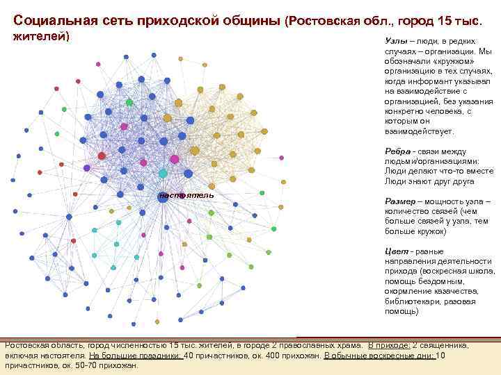 Социальная сеть приходской общины (Ростовская обл. , город 15 тыс. жителей) Узлы – люди,