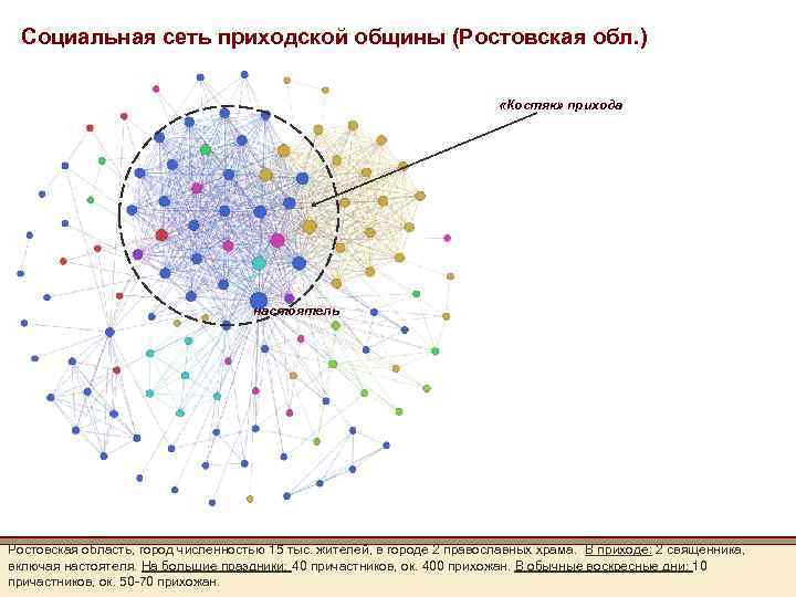Социальная сеть приходской общины (Ростовская обл. ) «Костяк» прихода настоятель Ростовская область, город численностью