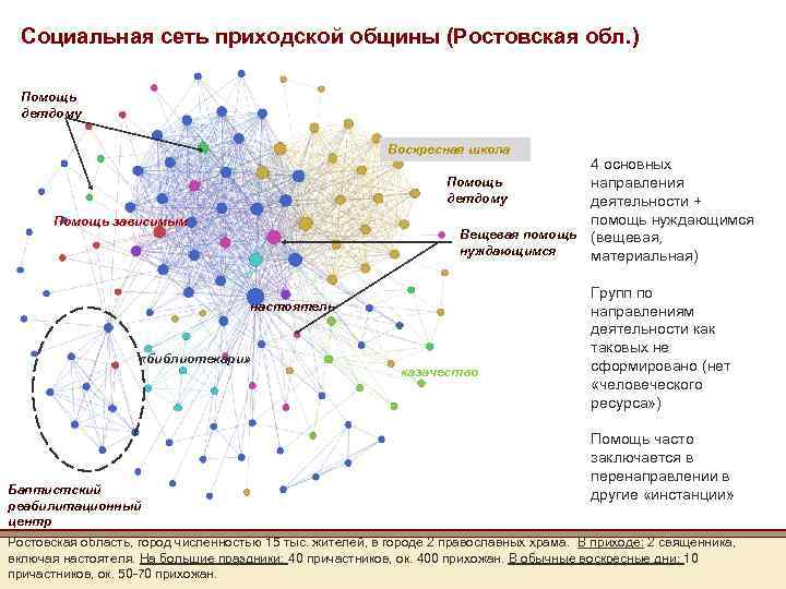 Социальная сеть приходской общины (Ростовская обл. ) Помощь детдому Воскресная школа 4 основных Помощь