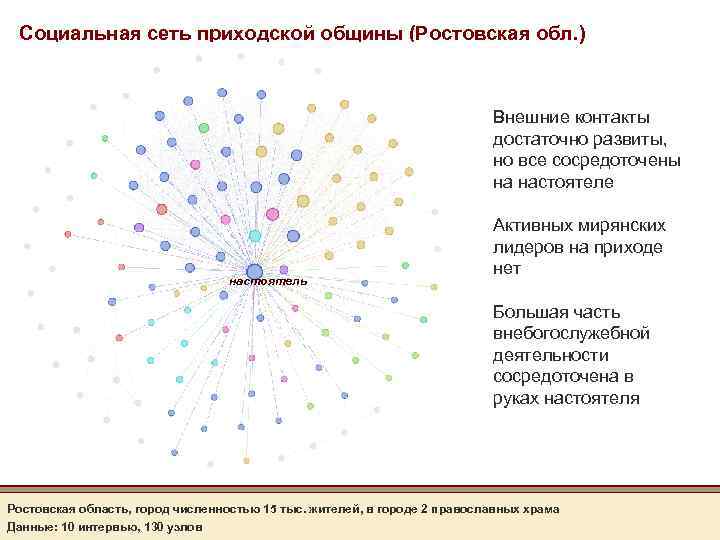 Социальная сеть приходской общины (Ростовская обл. ) Внешние контакты достаточно развиты, но все сосредоточены