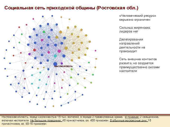 Социальная сеть приходской общины (Ростовская обл. ) «Человеческий ресурс» серьезно ограничен Сильных мирянских лидеров