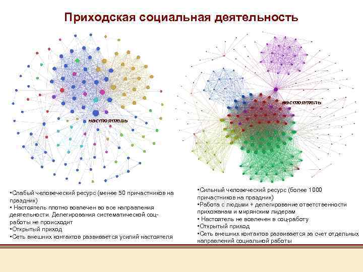 Приходская социальная деятельность настоятель • Слабый человеческий ресурс (менее 50 причастников на праздник) •