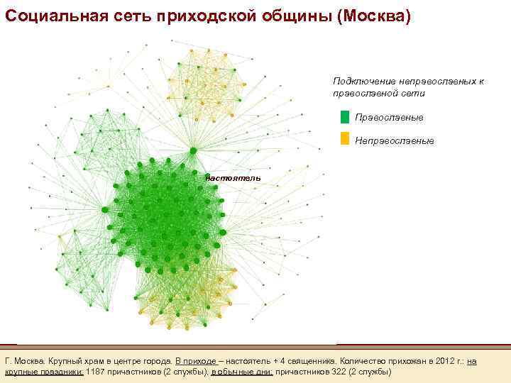Социальная сеть приходской общины (Москва) Подключение неправославных к православной сети Православные Неправославные настоятель Г.