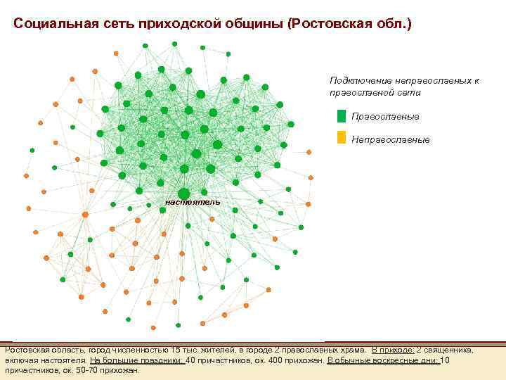 Социальная сеть приходской общины (Ростовская обл. ) Подключение неправославных к православной сети Православные Неправославные