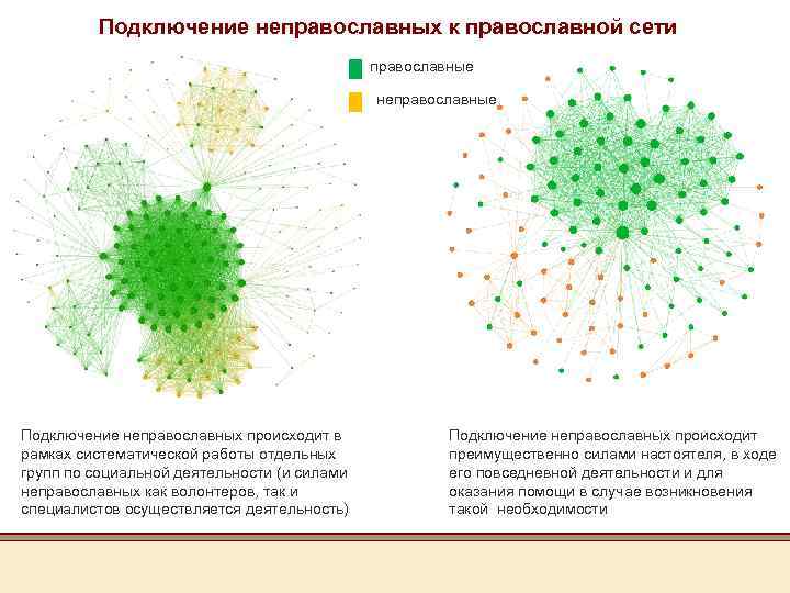 Подключение неправославных к православной сети православные неправославные Подключение неправославных происходит в рамках систематической работы
