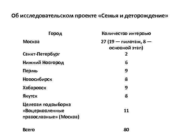 Об исследовательском проекте «Семья и деторождение» Город Москва Санкт-Петербург Количество интервью 27 (19 —