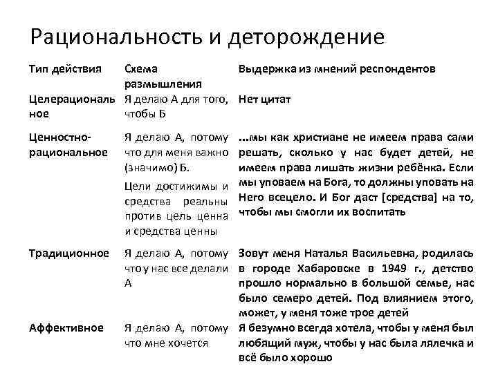 Рациональность и деторождение Тип действия Схема Выдержка из мнений респондентов размышления Целерациональ Я делаю