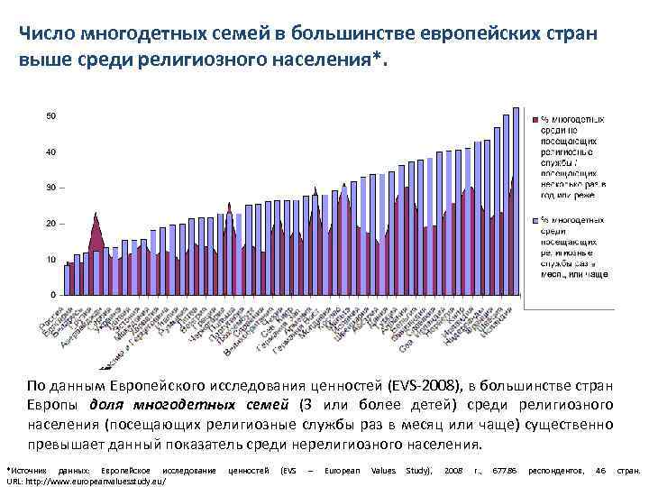 Число многодетных семей в большинстве европейских стран выше среди религиозного населения*. По данным Европейского