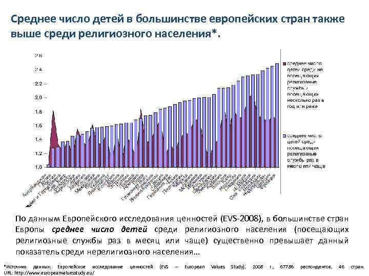 Среднее число детей в большинстве европейских стран также выше среди религиозного населения*. По данным