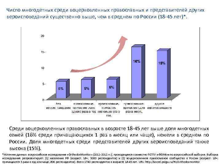 Число многодетных среди воцерковленных православных и представителей других вероисповеданий существенно выше, чем в среднем