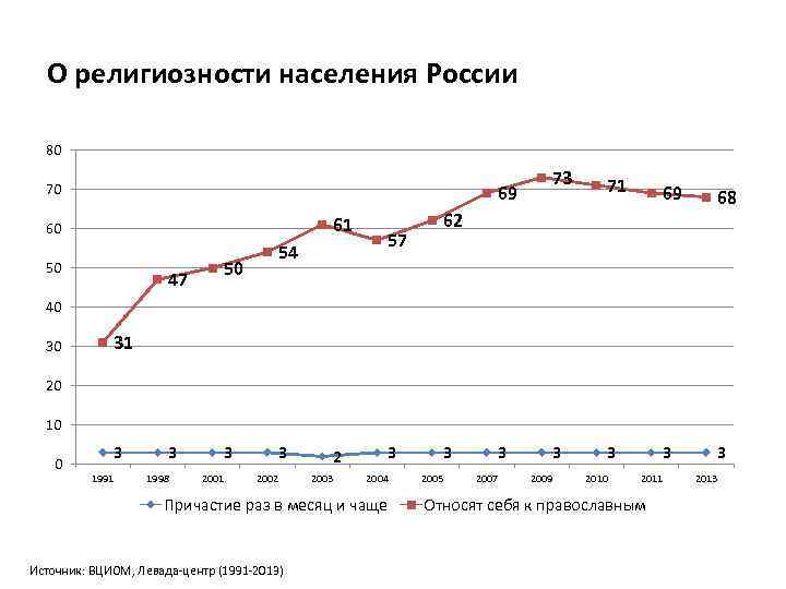 О религиозности населения России 80 70 69 61 60 50 47 50 54 57