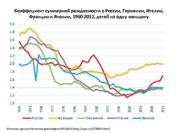 Коэффициент суммарной рождаемости в России, Германии, Италии, Франции и Японии, 1960 -2012, детей на