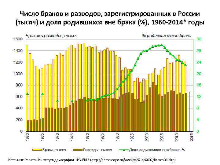 Число браков и разводов, зарегистрированных в России (тысяч) и доля родившихся вне брака (%),