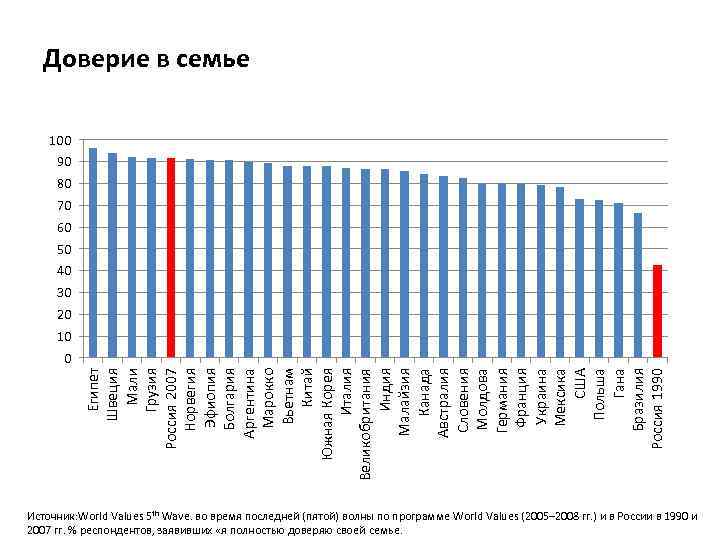 Доверие в семье 100 90 80 70 60 50 40 30 20 10 Египет