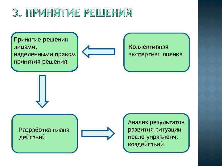 1 принятие решений. Порог принятия решения. Принятие решения о вступлении в брак. Действия лица принимающего решения по принятию решения. Право выбора и принятие решения.