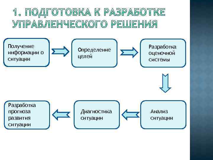 Разработка управлений и решений