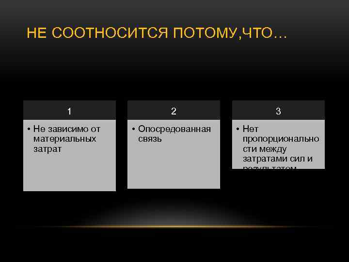 НЕ СООТНОСИТСЯ ПОТОМУ, ЧТО… 1 • Не зависимо от материальных затрат 2 3 •