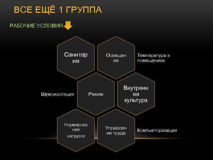  ВСЕ ЕЩЁ 1 ГРУППА РАБОЧИЕ УСЛОВИЯ Санитар ия Шумоизоляция Нормирова ние нагрузок Освещен