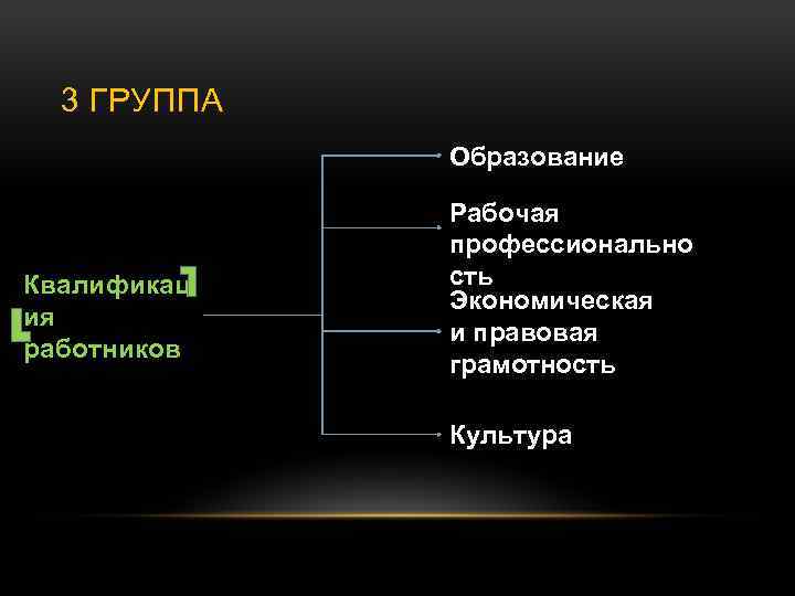 3 ГРУППА Образование Квалификац ия работников Рабочая профессионально сть Экономическая и правовая грамотность Культура